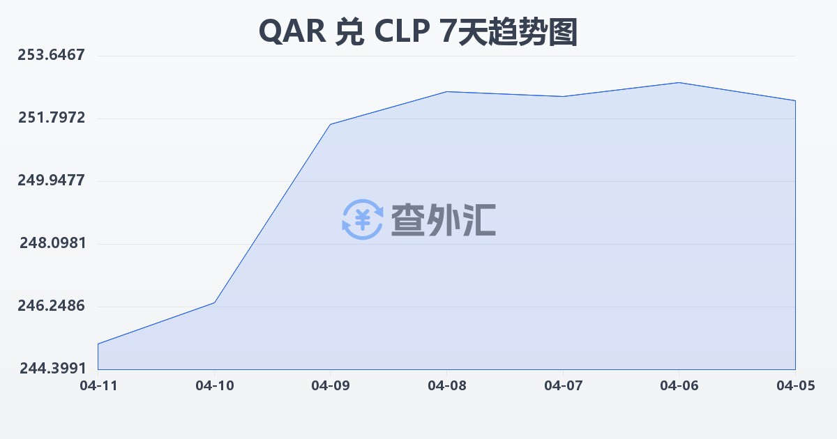 卡塔尔里亚尔兑智利比索(QAR/CLP)近7天汇率走势图