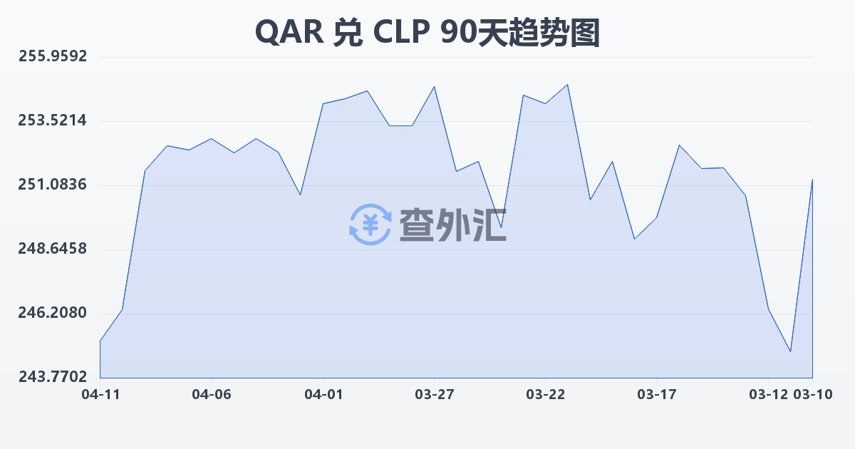 卡塔尔里亚尔兑智利比索(QAR/CLP)近90天汇率走势图