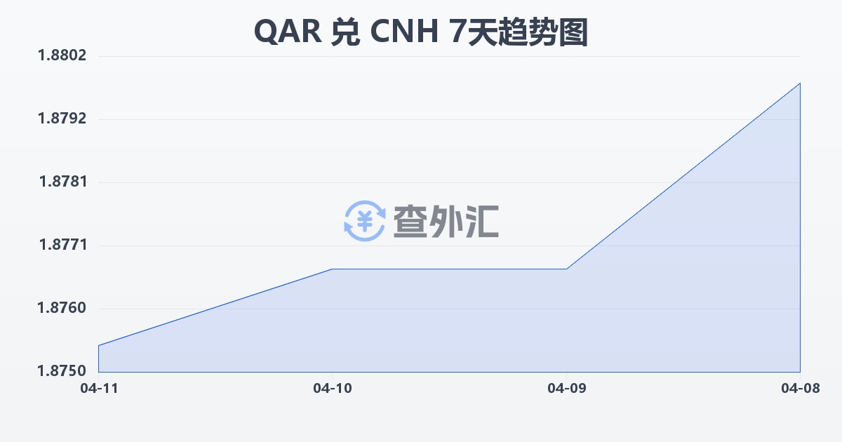 卡塔尔里亚尔兑离岸人民币(QAR/CNH)近7天汇率走势图