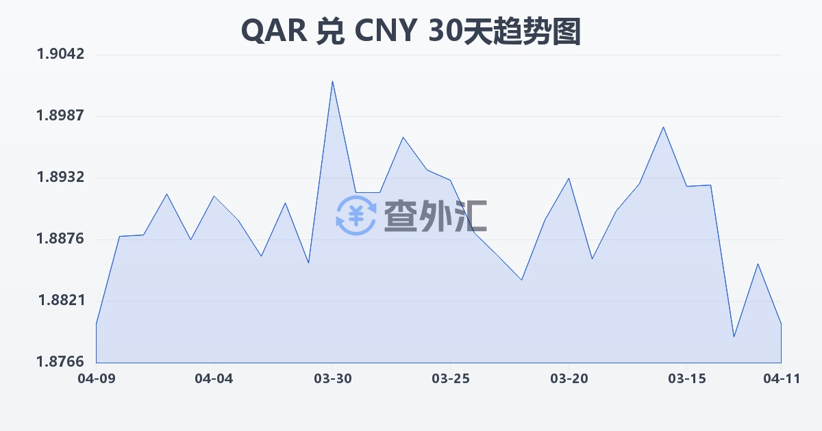 卡塔尔里亚尔兑人民币(QAR/CNY)近30天汇率走势图