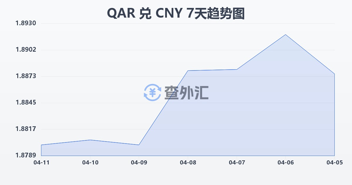 卡塔尔里亚尔兑人民币(QAR/CNY)近7天汇率走势图