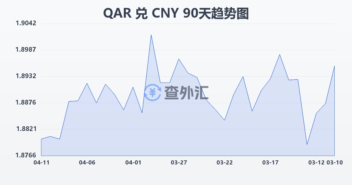 卡塔尔里亚尔兑人民币(QAR/CNY)近90天汇率走势图