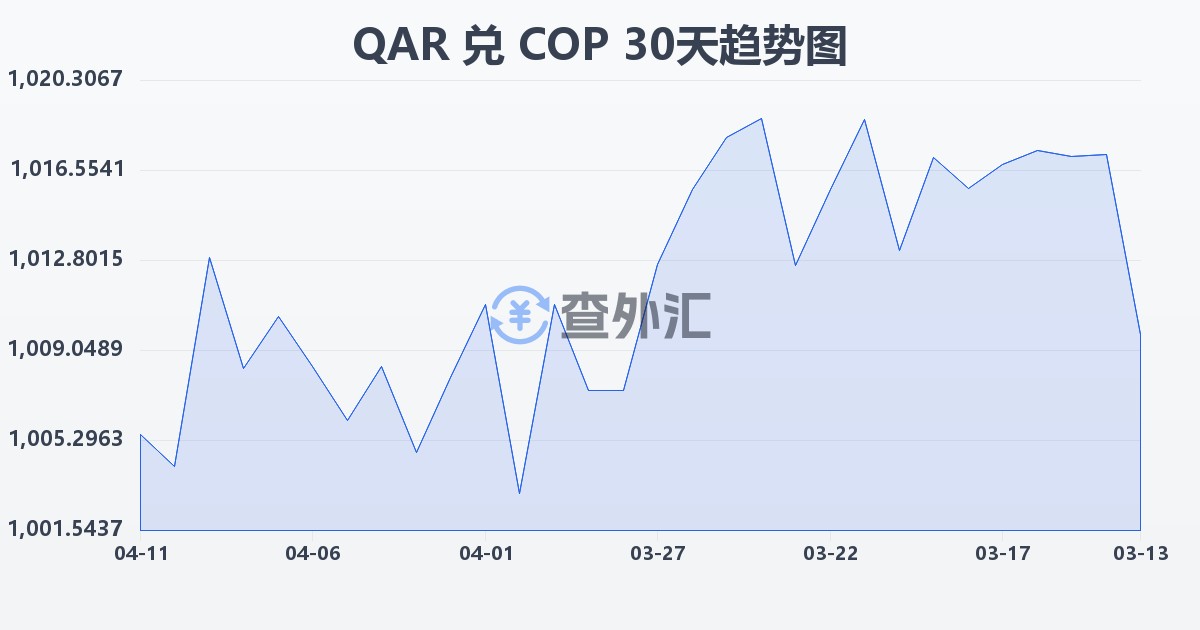 卡塔尔里亚尔兑哥伦比亚比索(QAR/COP)近30天汇率走势图