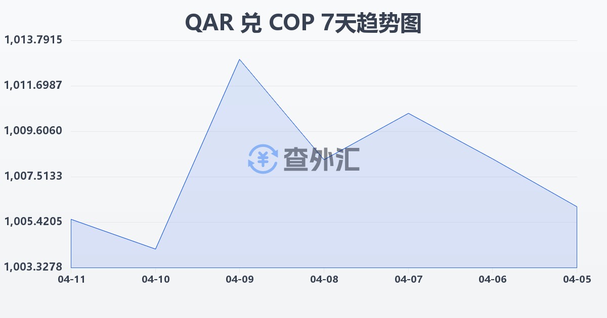 卡塔尔里亚尔兑哥伦比亚比索(QAR/COP)近7天汇率走势图