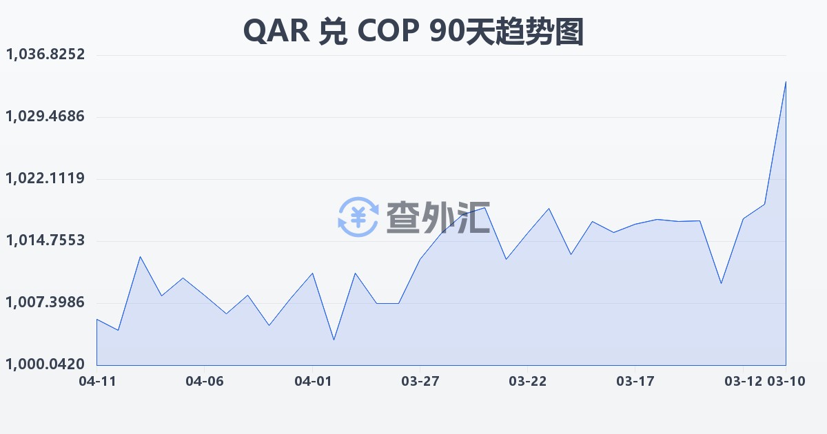 卡塔尔里亚尔兑哥伦比亚比索(QAR/COP)近90天汇率走势图