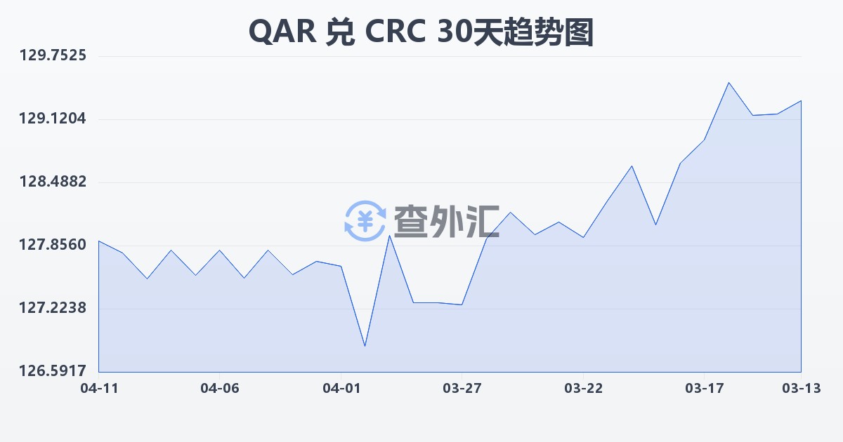卡塔尔里亚尔兑哥斯达黎加科朗(QAR/CRC)近30天汇率走势图