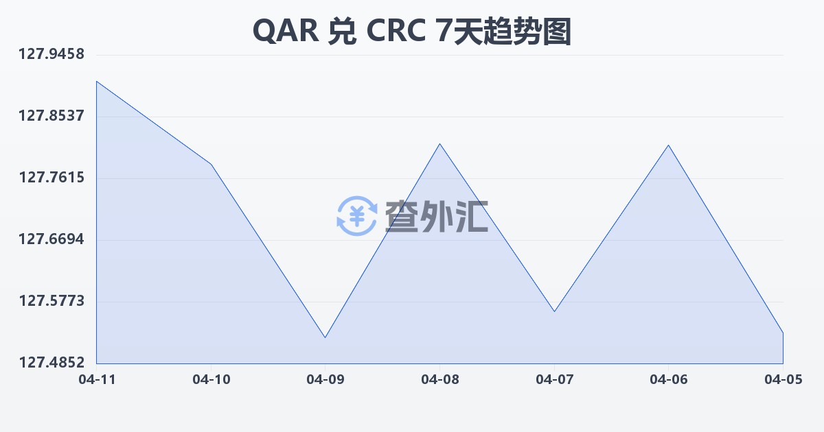 卡塔尔里亚尔兑哥斯达黎加科朗(QAR/CRC)近7天汇率走势图