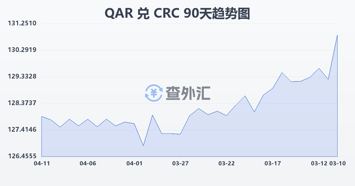卡塔尔里亚尔兑哥斯达黎加科朗(QAR/CRC)近90天汇率走势图