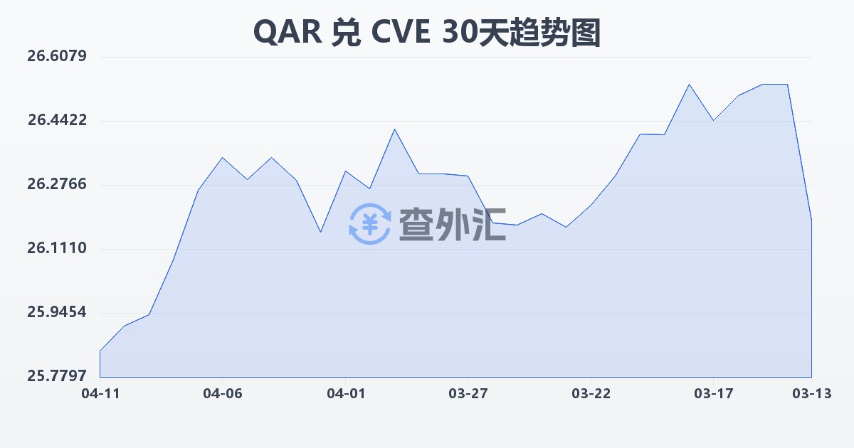 卡塔尔里亚尔兑佛得角埃斯库多(QAR/CVE)近30天汇率走势图