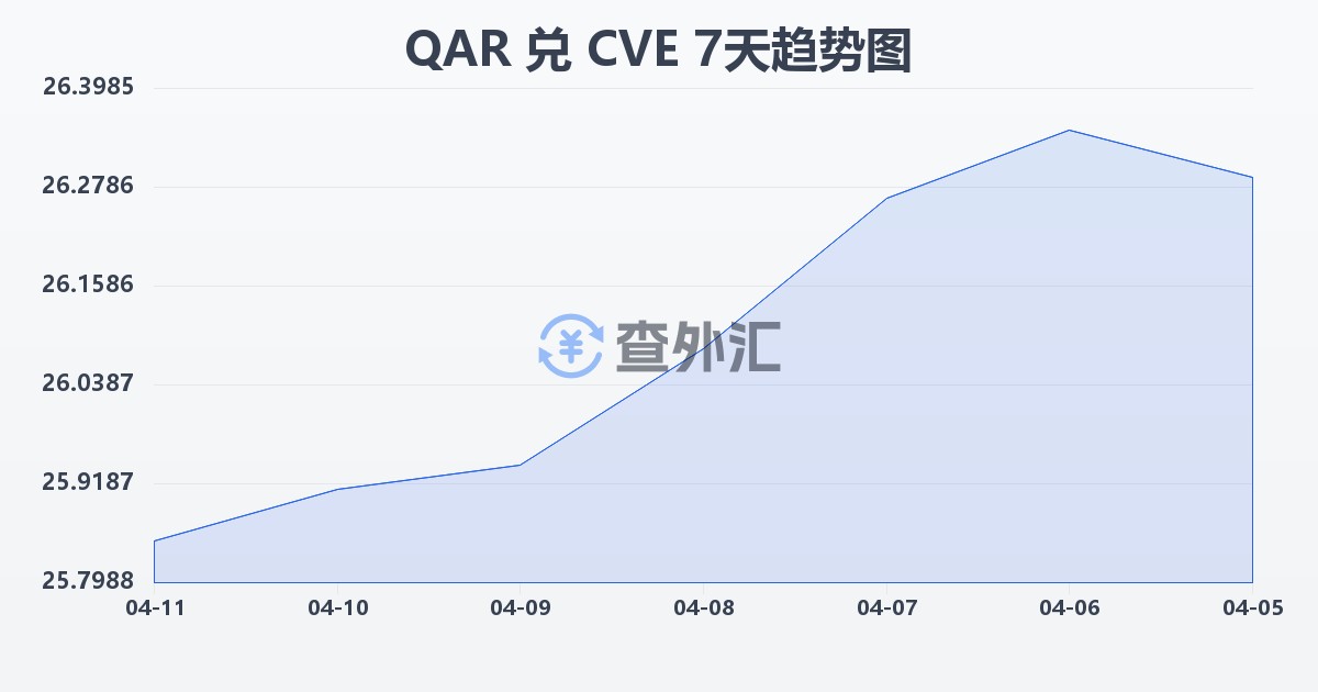 卡塔尔里亚尔兑佛得角埃斯库多(QAR/CVE)近7天汇率走势图