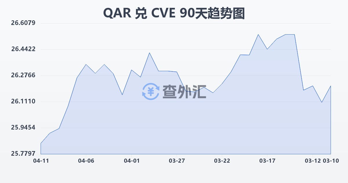 卡塔尔里亚尔兑佛得角埃斯库多(QAR/CVE)近90天汇率走势图