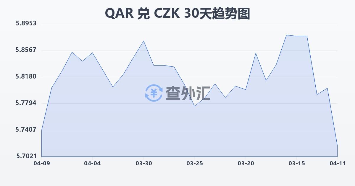 卡塔尔里亚尔兑捷克克朗(QAR/CZK)近30天汇率走势图