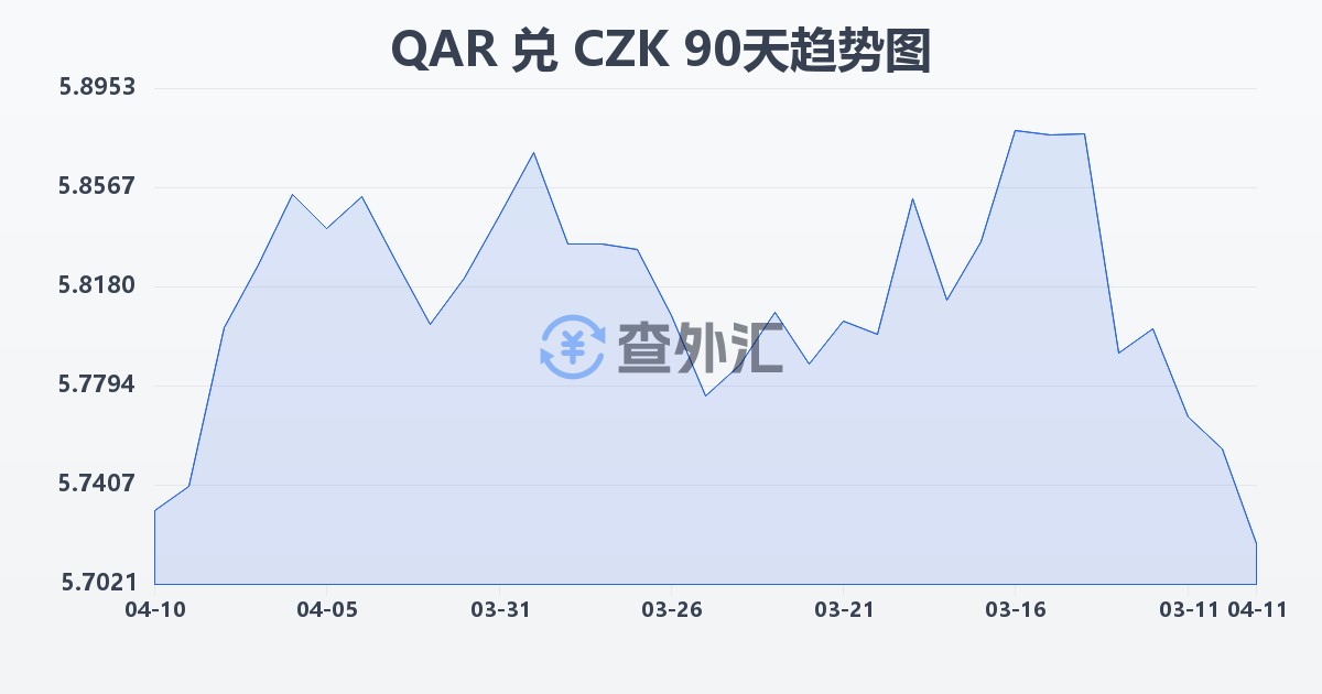 卡塔尔里亚尔兑捷克克朗(QAR/CZK)近90天汇率走势图