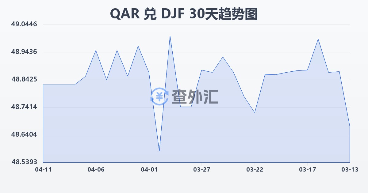 卡塔尔里亚尔兑吉布提法郎(QAR/DJF)近30天汇率走势图
