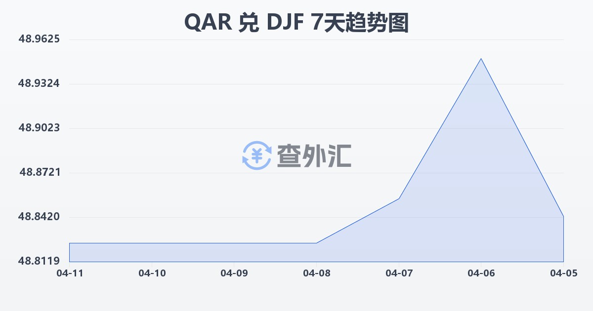 卡塔尔里亚尔兑吉布提法郎(QAR/DJF)近7天汇率走势图