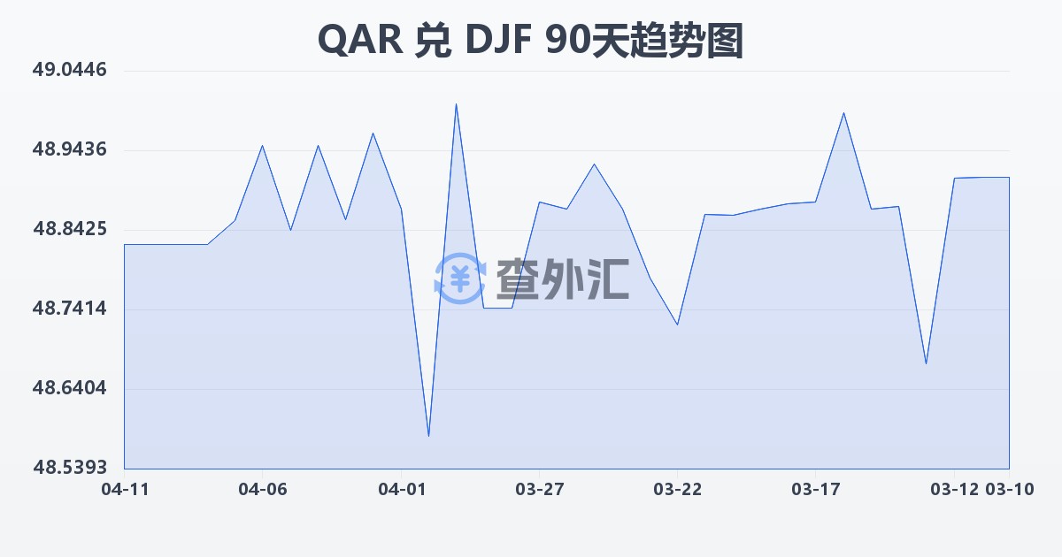卡塔尔里亚尔兑吉布提法郎(QAR/DJF)近90天汇率走势图