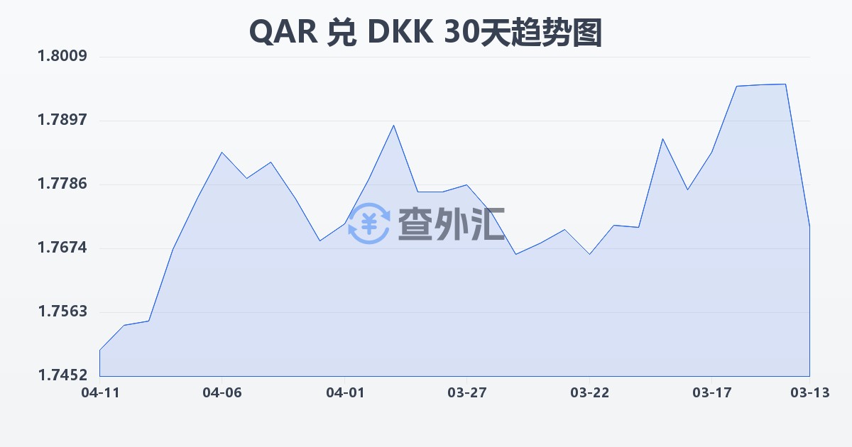 卡塔尔里亚尔兑丹麦克朗(QAR/DKK)近30天汇率走势图