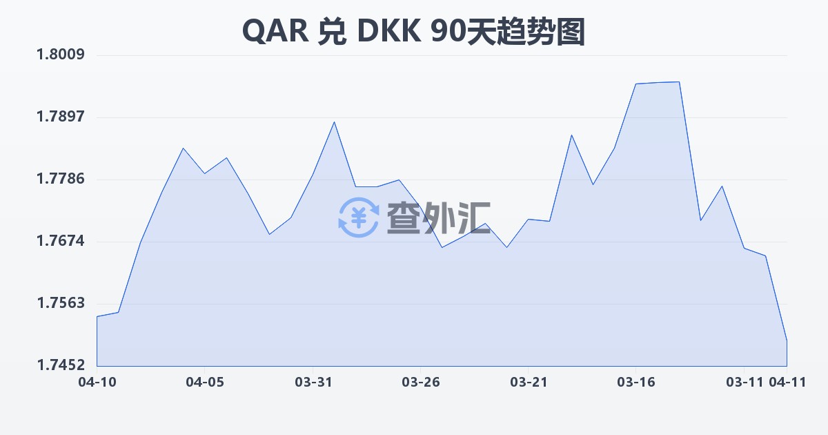 卡塔尔里亚尔兑丹麦克朗(QAR/DKK)近90天汇率走势图