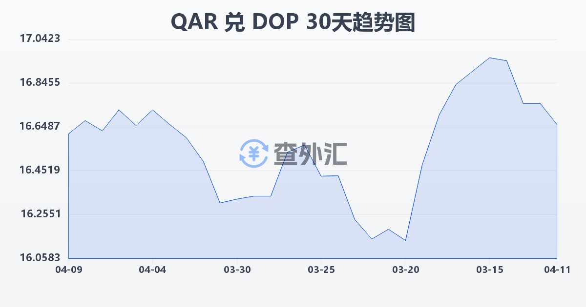 卡塔尔里亚尔兑多米尼加比索(QAR/DOP)近30天汇率走势图