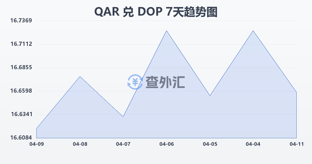 卡塔尔里亚尔兑多米尼加比索(QAR/DOP)近7天汇率走势图