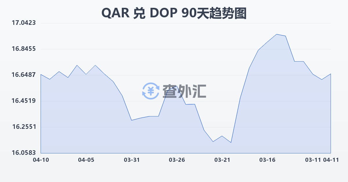 卡塔尔里亚尔兑多米尼加比索(QAR/DOP)近90天汇率走势图