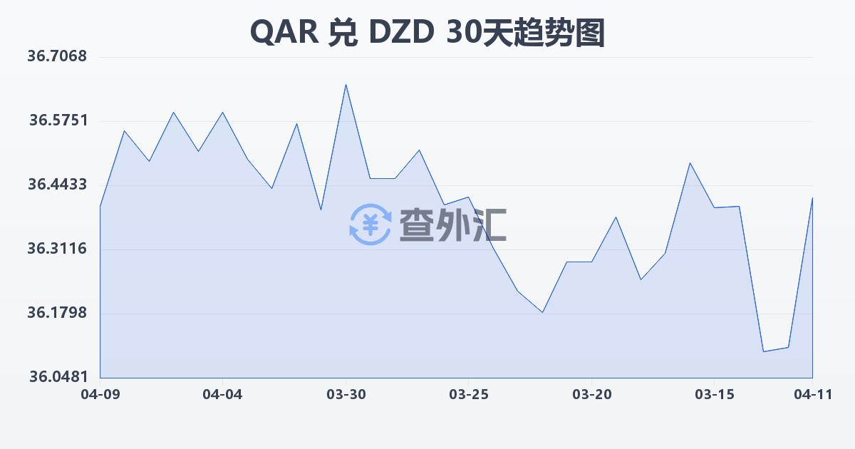 卡塔尔里亚尔兑阿尔及利亚第纳尔(QAR/DZD)近30天汇率走势图