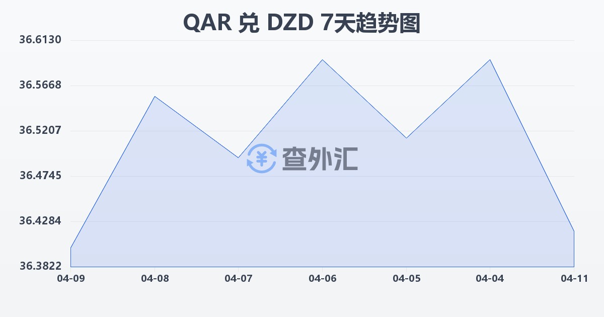 卡塔尔里亚尔兑阿尔及利亚第纳尔(QAR/DZD)近7天汇率走势图