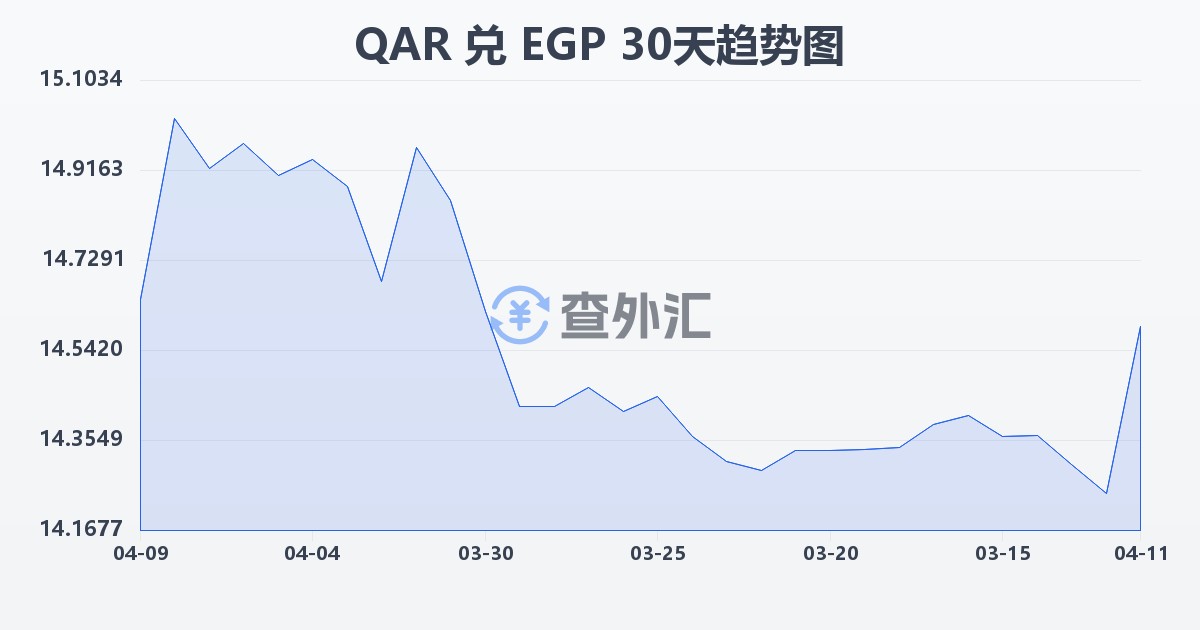卡塔尔里亚尔兑埃及镑(QAR/EGP)近30天汇率走势图