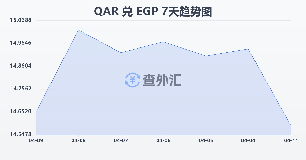 卡塔尔里亚尔兑埃及镑(QAR/EGP)近7天汇率走势图