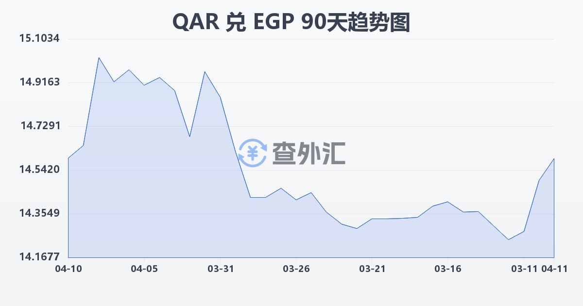 卡塔尔里亚尔兑埃及镑(QAR/EGP)近90天汇率走势图
