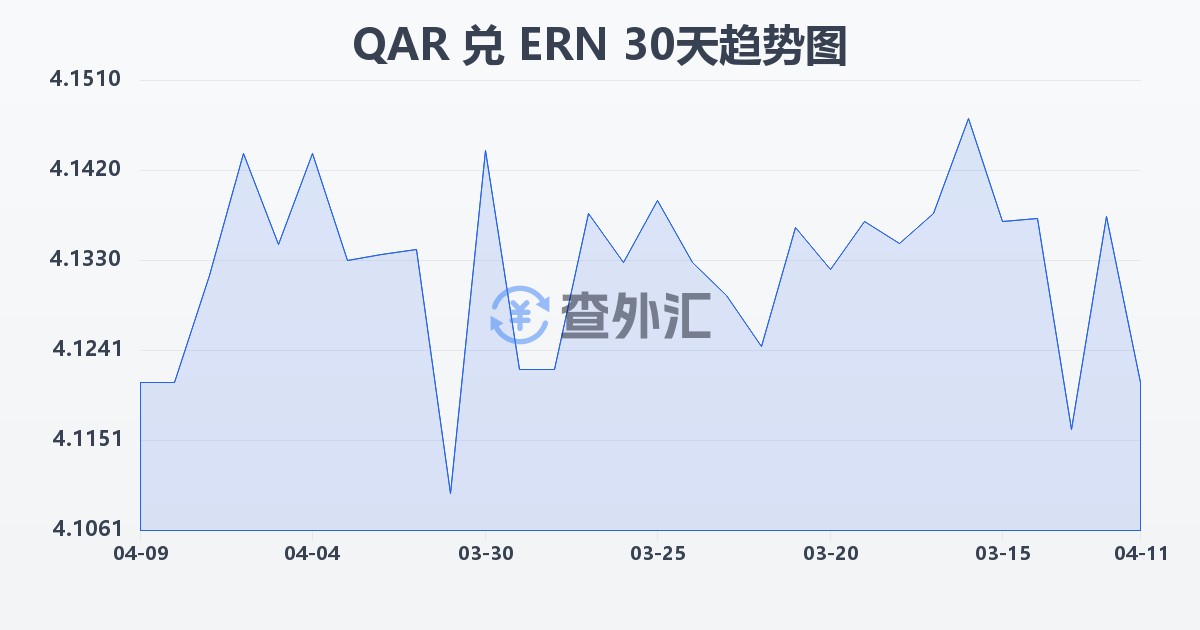 卡塔尔里亚尔兑厄立特里亚纳克法(QAR/ERN)近30天汇率走势图
