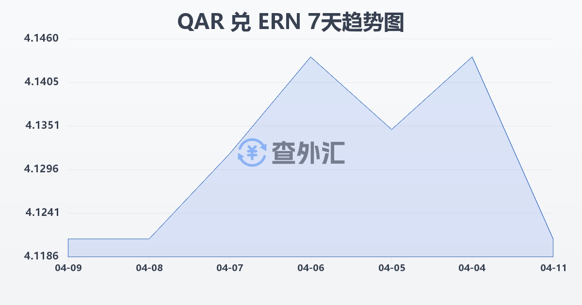 卡塔尔里亚尔兑厄立特里亚纳克法(QAR/ERN)近7天汇率走势图