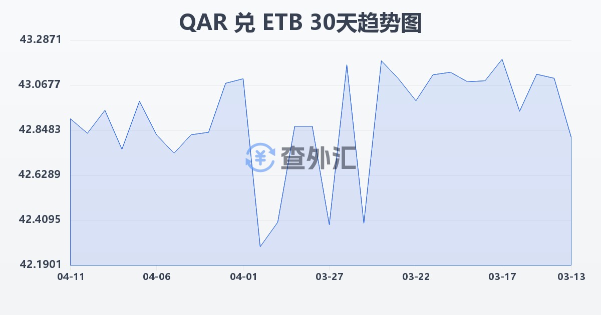 卡塔尔里亚尔兑埃塞俄比亚比尔(QAR/ETB)近30天汇率走势图
