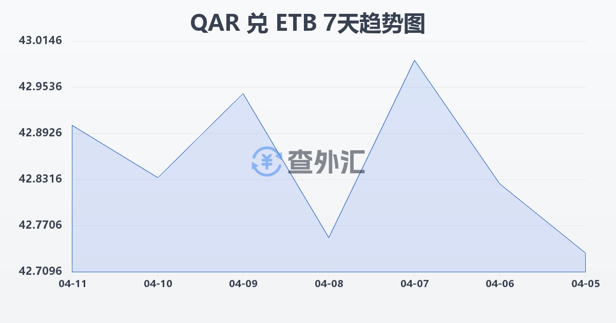 卡塔尔里亚尔兑埃塞俄比亚比尔(QAR/ETB)近7天汇率走势图