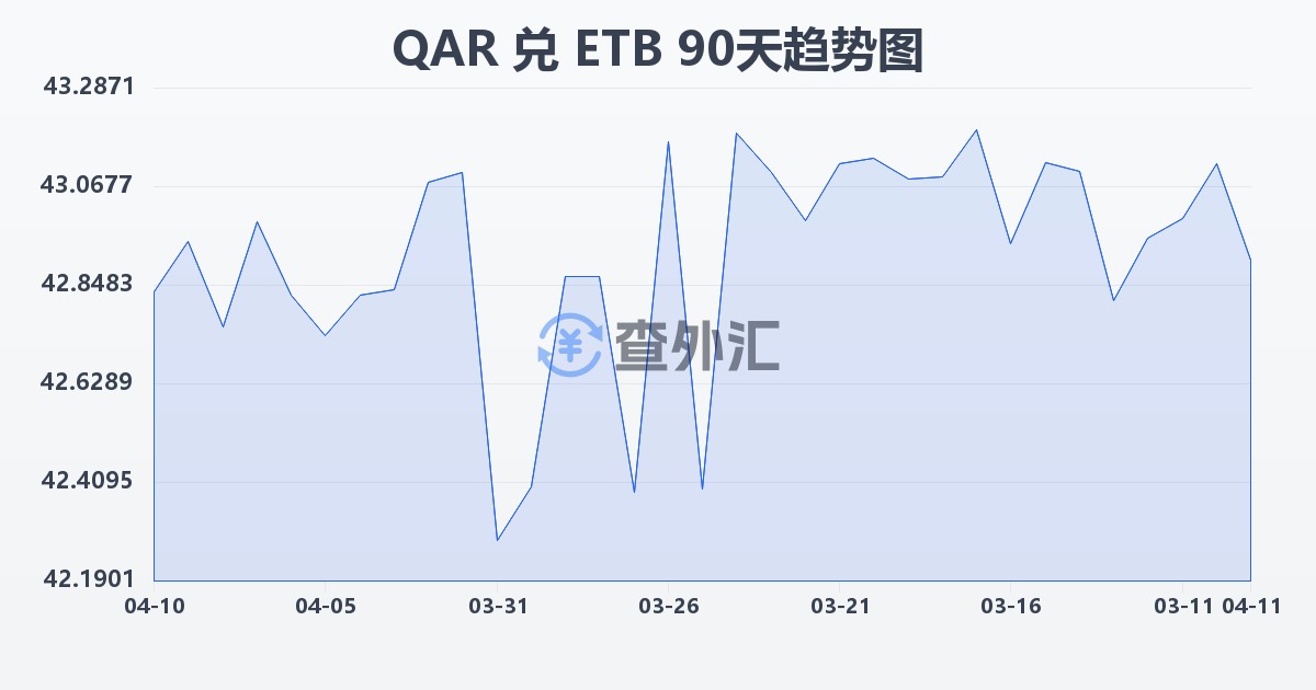 卡塔尔里亚尔兑埃塞俄比亚比尔(QAR/ETB)近90天汇率走势图