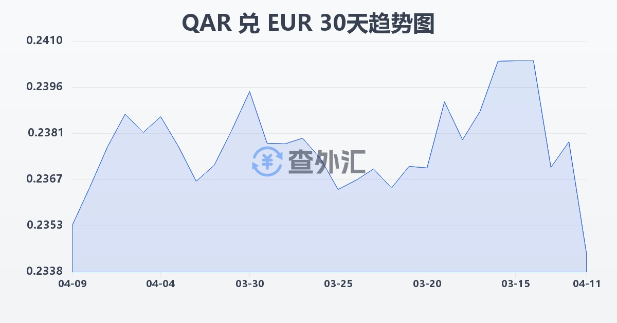 卡塔尔里亚尔兑欧元(QAR/EUR)近30天汇率走势图