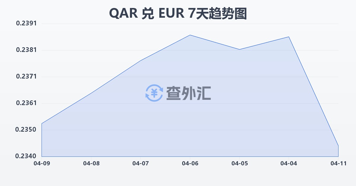 卡塔尔里亚尔兑欧元(QAR/EUR)近7天汇率走势图