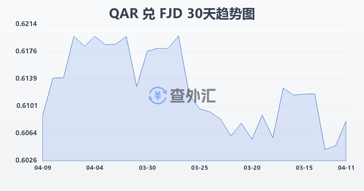 卡塔尔里亚尔兑斐济元(QAR/FJD)近30天汇率走势图