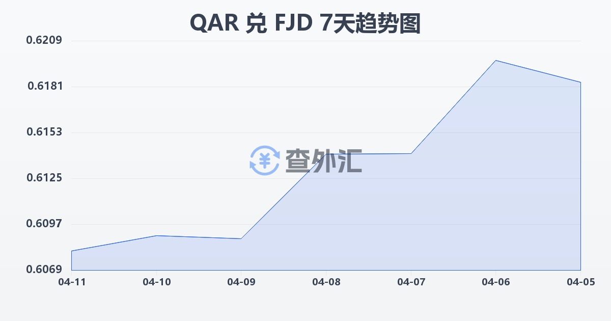 卡塔尔里亚尔兑斐济元(QAR/FJD)近7天汇率走势图