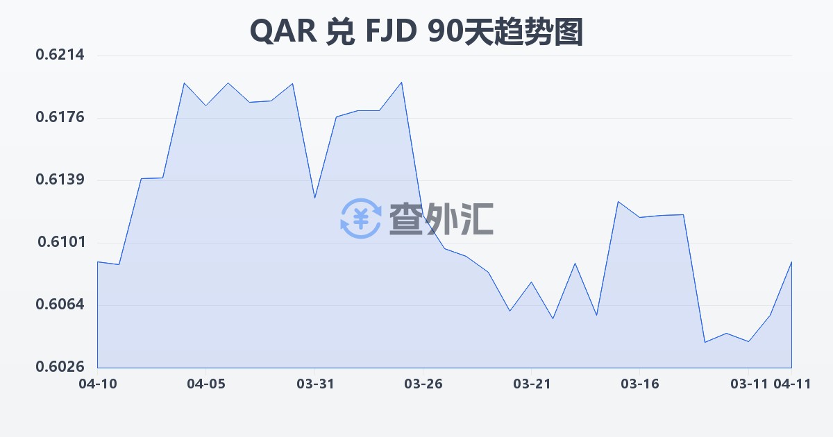 卡塔尔里亚尔兑斐济元(QAR/FJD)近90天汇率走势图