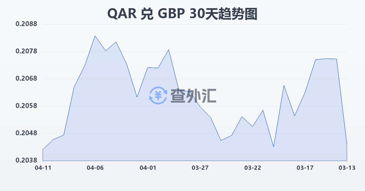 卡塔尔里亚尔兑英镑(QAR/GBP)近30天汇率走势图