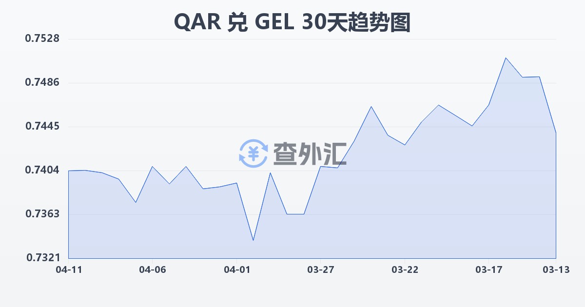 卡塔尔里亚尔兑格鲁吉亚拉里(QAR/GEL)近30天汇率走势图