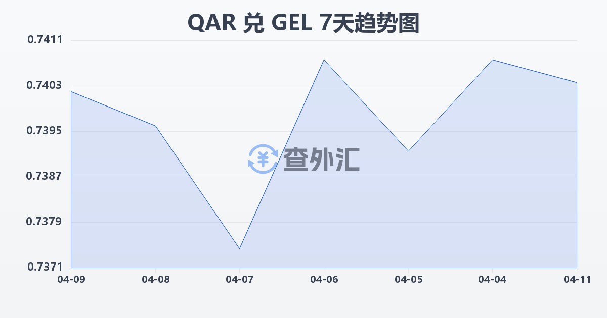 卡塔尔里亚尔兑格鲁吉亚拉里(QAR/GEL)近7天汇率走势图