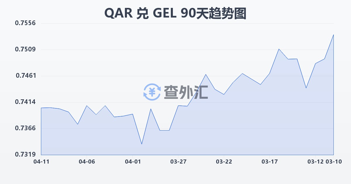 卡塔尔里亚尔兑格鲁吉亚拉里(QAR/GEL)近90天汇率走势图
