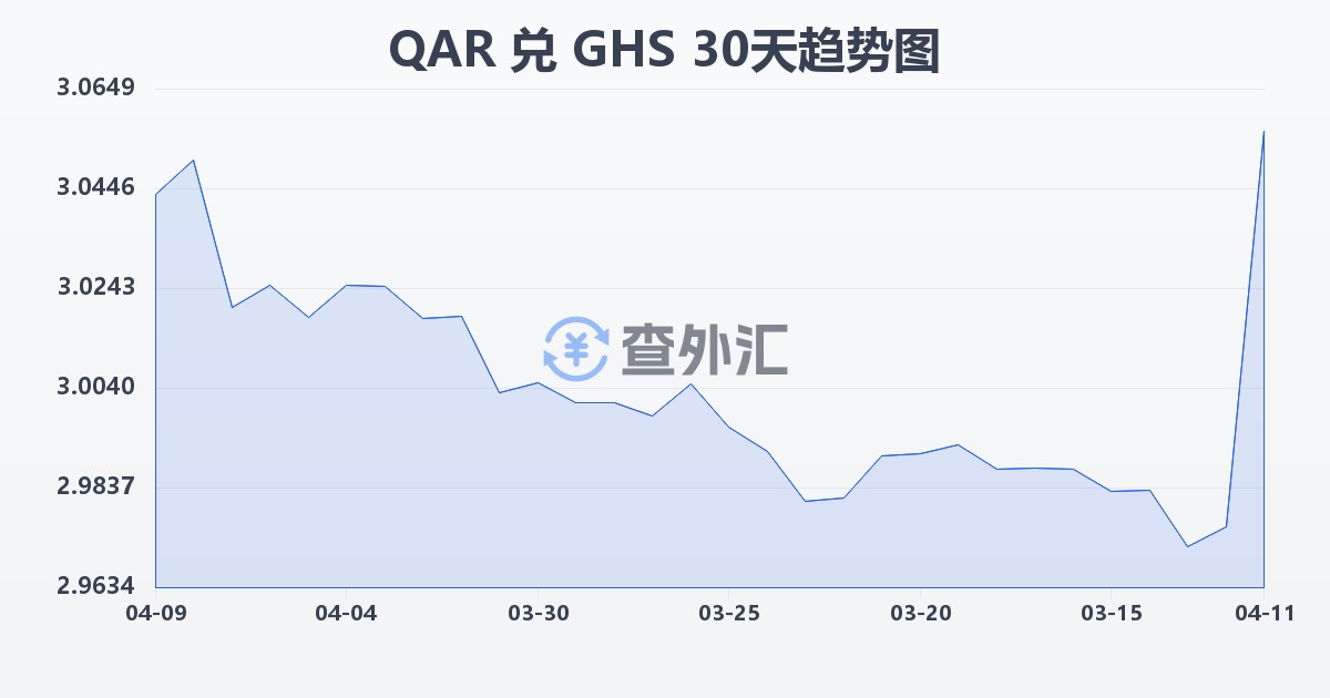 卡塔尔里亚尔兑加纳塞地(QAR/GHS)近30天汇率走势图