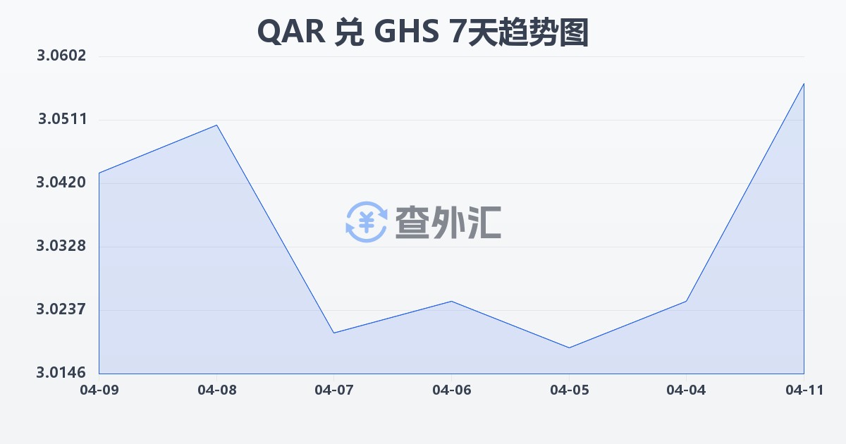 卡塔尔里亚尔兑加纳塞地(QAR/GHS)近7天汇率走势图