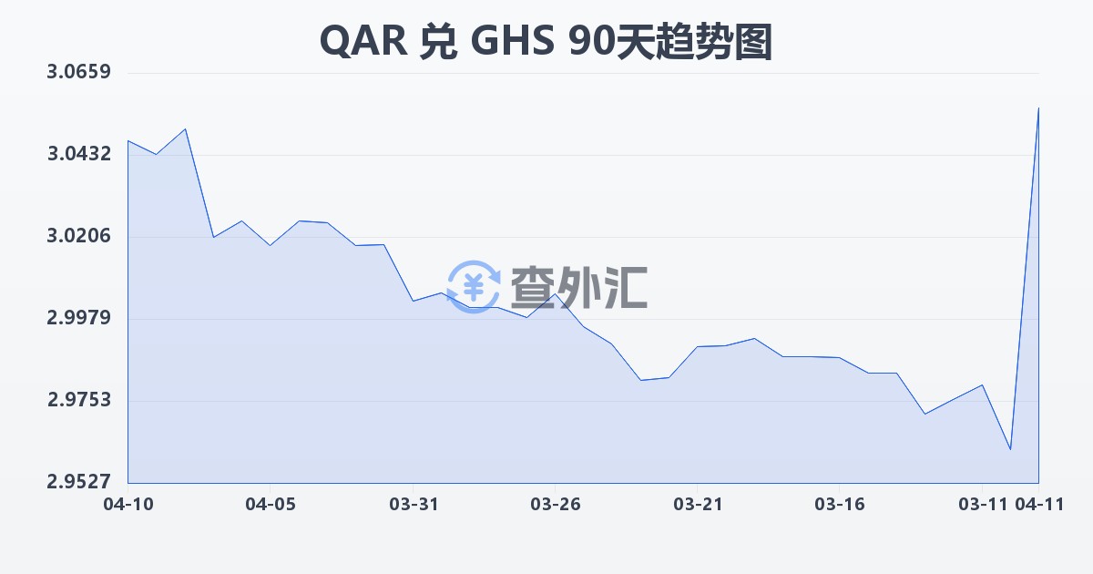 卡塔尔里亚尔兑加纳塞地(QAR/GHS)近90天汇率走势图