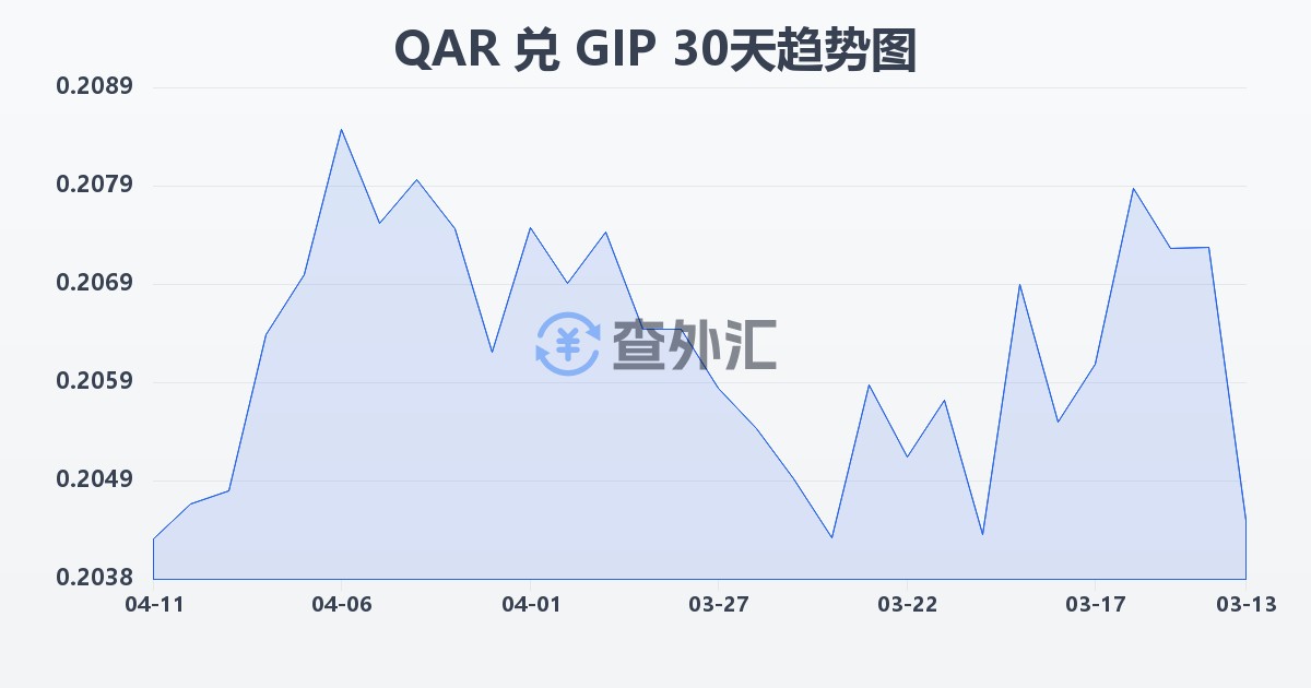 卡塔尔里亚尔兑直布罗陀镑(QAR/GIP)近30天汇率走势图