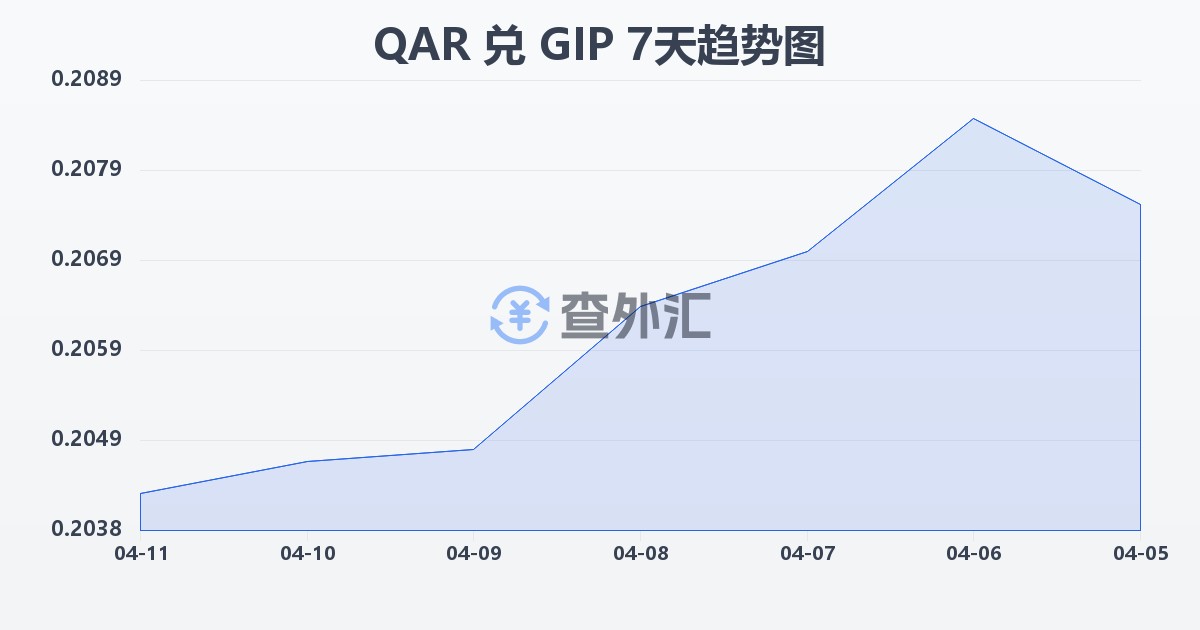 卡塔尔里亚尔兑直布罗陀镑(QAR/GIP)近7天汇率走势图