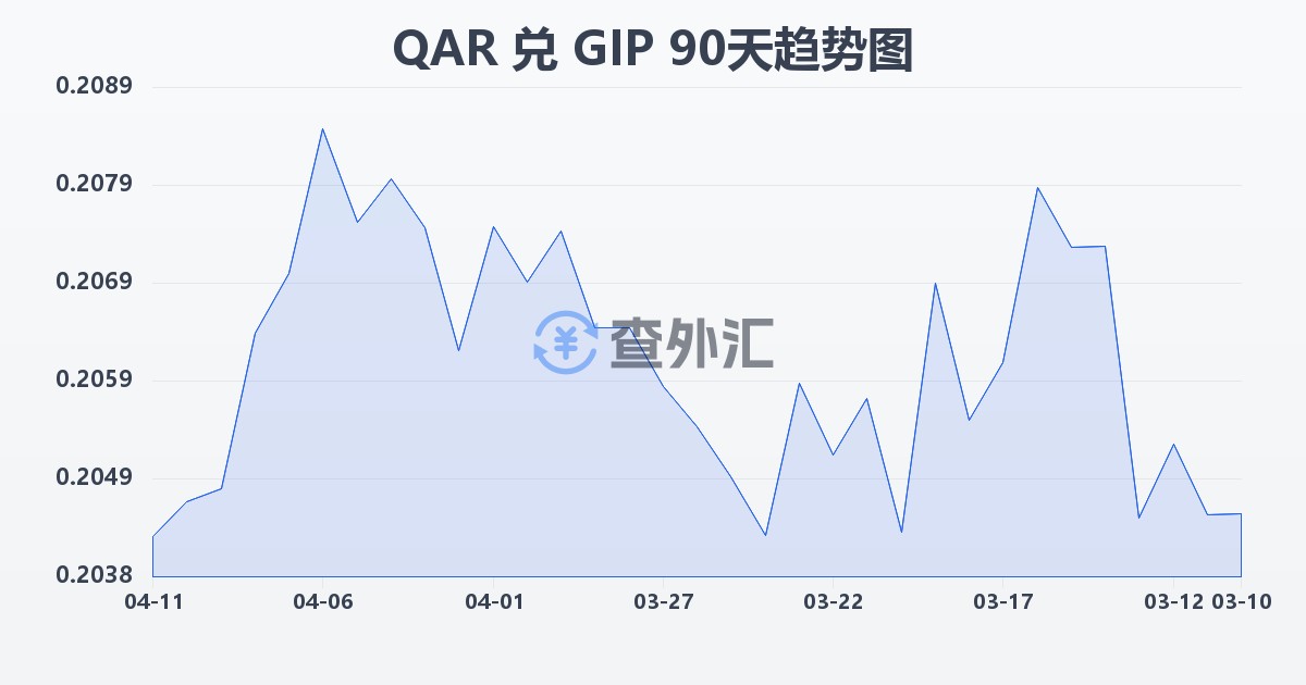 卡塔尔里亚尔兑直布罗陀镑(QAR/GIP)近90天汇率走势图